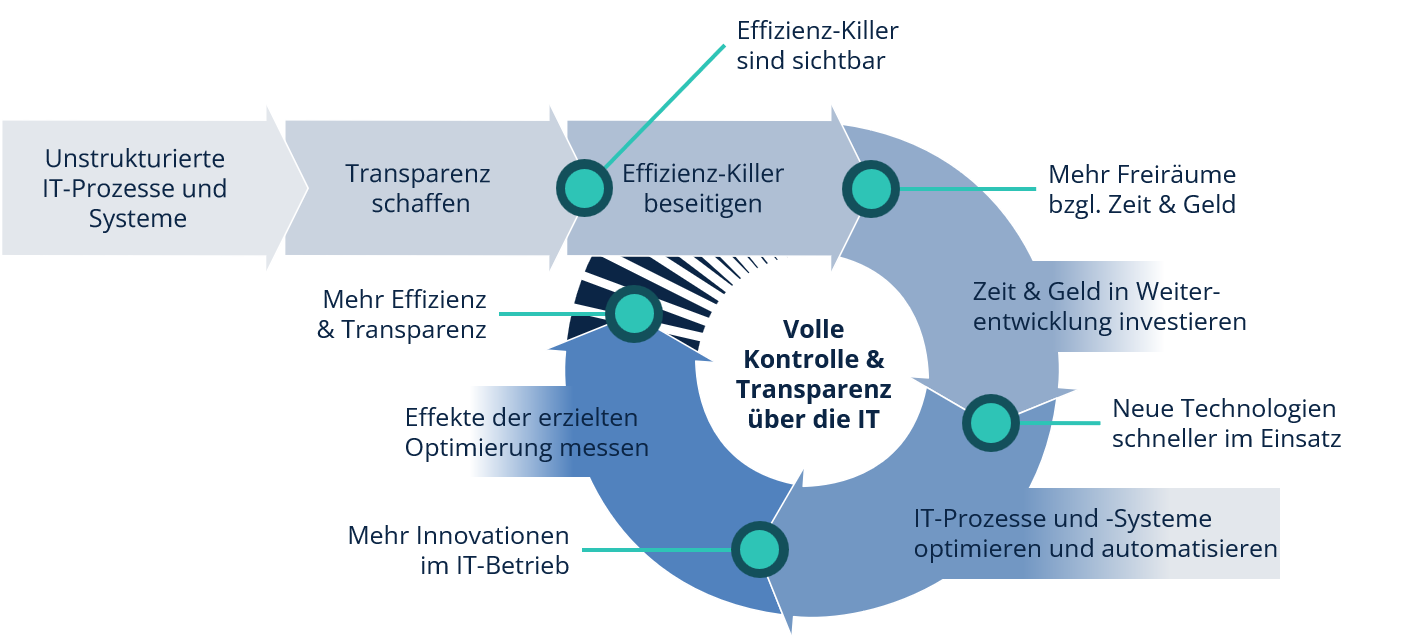Weg zur nachhaltigen Innovationskraft: aus unstrukturierten IT-Prozessen entstehen durch Transparenz und das Beseitigen von Effizienz-Killern volle Kontrolle. Der Kreislauf investiert freigesetzte Zeit und Mittel fortlaufend in Optimierung, neue Technologien und messbare Innovation.